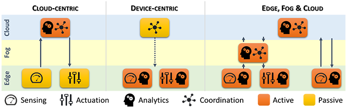 Figure 1: Different interaction models and roles for edge and Cloud resources.