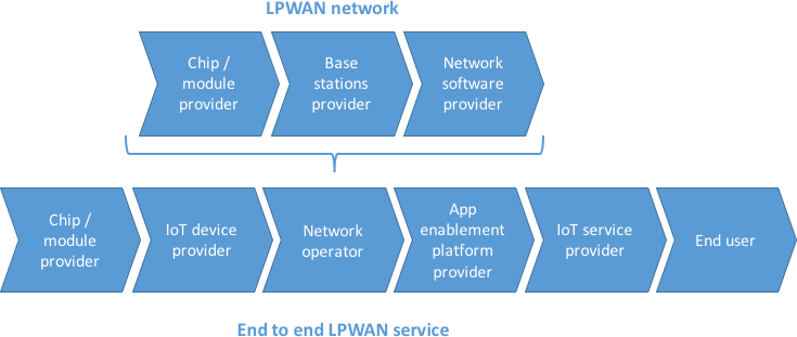 Figure 1: An overview of the LPWAN value chain.