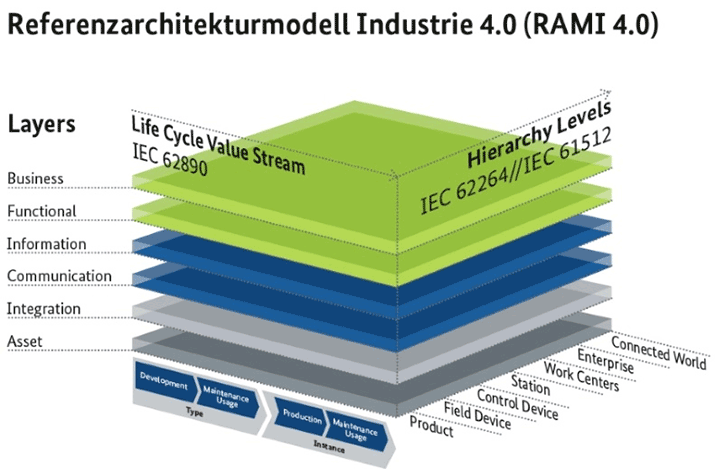 Figure 1: Reference Architectural Model Industry 4.0 (RAMI), Credit: ZVEI.org