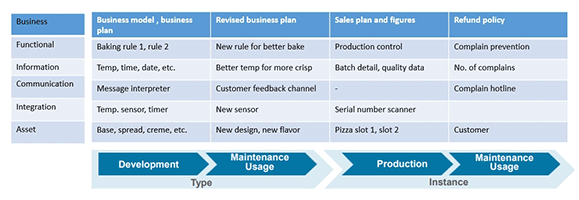 Figure 2: Process layer vs Product life cycle.