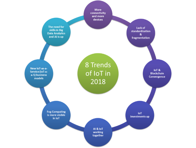 Figure 1: eight trends of IoT in 2018.