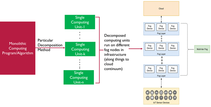 Figure 1: Decomposition of computing program into single computing units and placing those computing units onto different fog nodes in the infrastructure. Note that the infrastructure architecture considered is most common and widely used three tier IoT-Fog-Cloud (with multi-tier fog).
