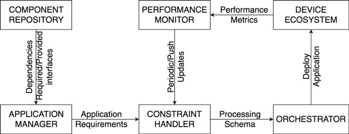 Figure 1: Modules of an adaptive deployment system.