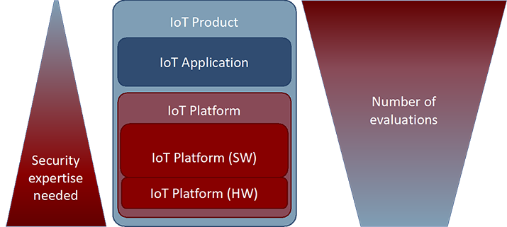 Figure 1: Relation security capability, versus evaluation capacity for IoT Platforms.