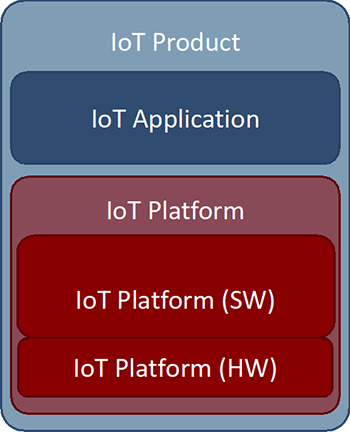 Figure 2: IoT products as the sum of IoT Applications and IoT Platform components.