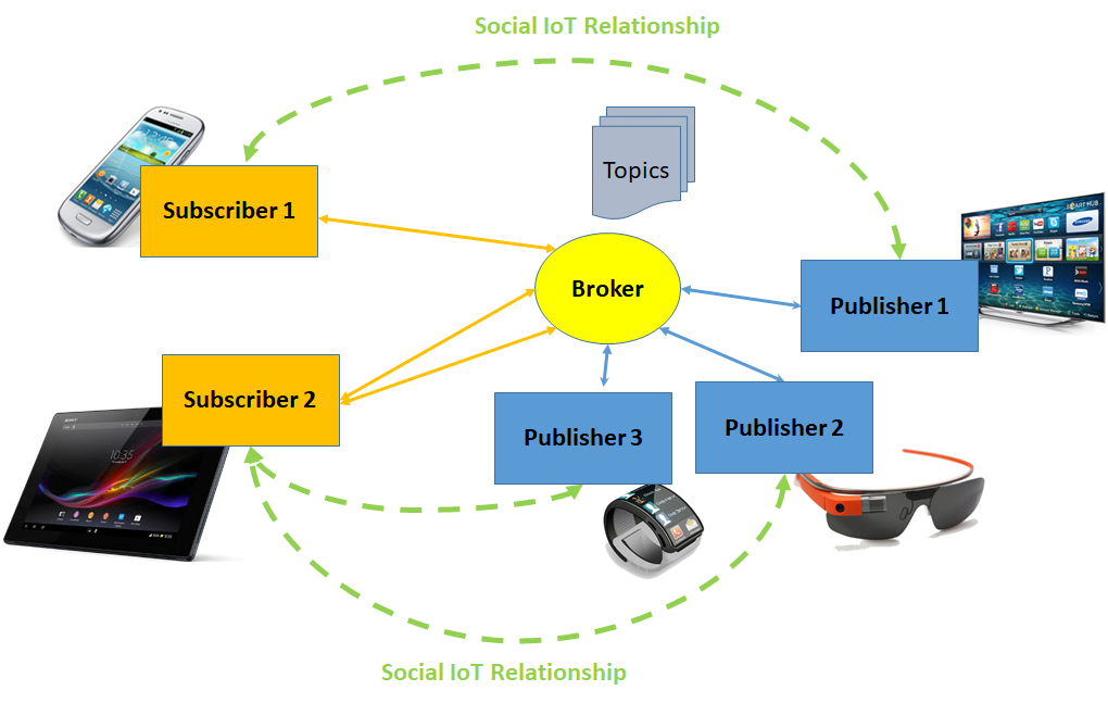 Figure 1: MQTT-Auth in a social IoT environment.