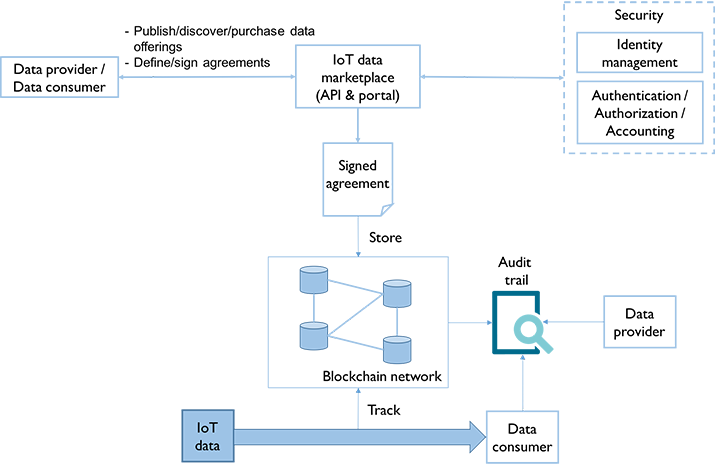 Figure 2: Concepts underlying the SynchroniCity IoT data marketplace.