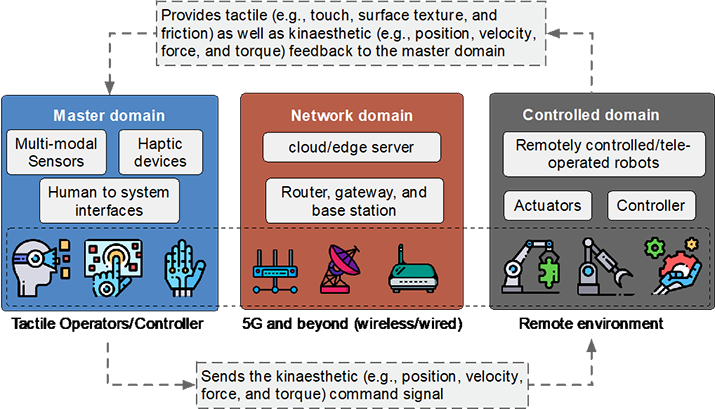 Figure 1: Overall Tactile Internet architecture (Master domain, network domain, and controlled domain).