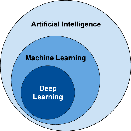 Figure 3: Understanding the relationship between artificial intelligence -AI, machine learning -ML, deep learning -DL (Credits: IEEE Communications Society).