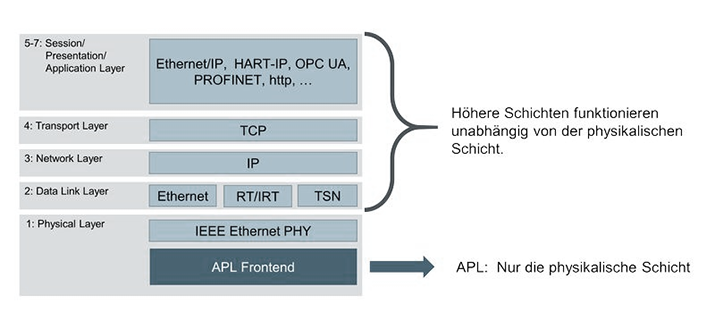 Figure 2: APL, TSN and OPC UA in the OSI model (Source: sps-magazine).