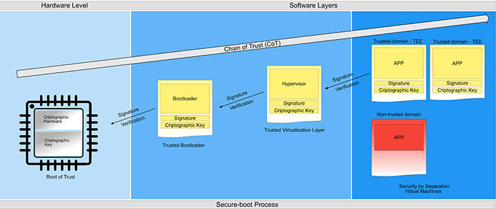 Figure 1: Establishing a CoT from hardware to higher software layers.