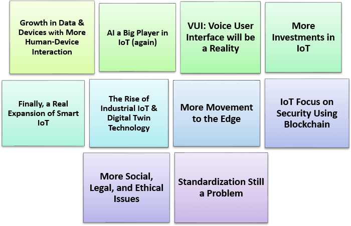 Figure 1: 10 Trends of IoT in 2020.