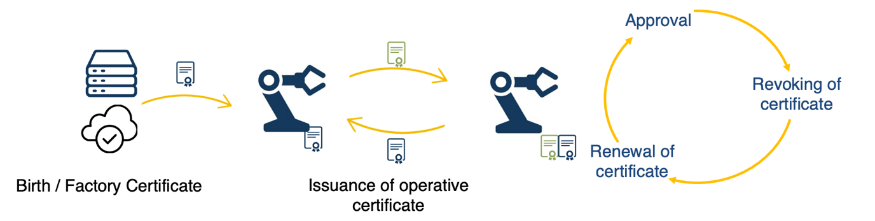 Figure 1: Digital identity provisioning and lifecycle for the IoT.