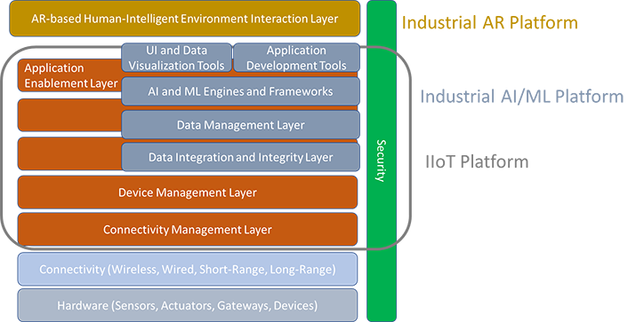 Figure 1: Architectural Framework for the Convergence of IoT-AI-AR (source: AREA).