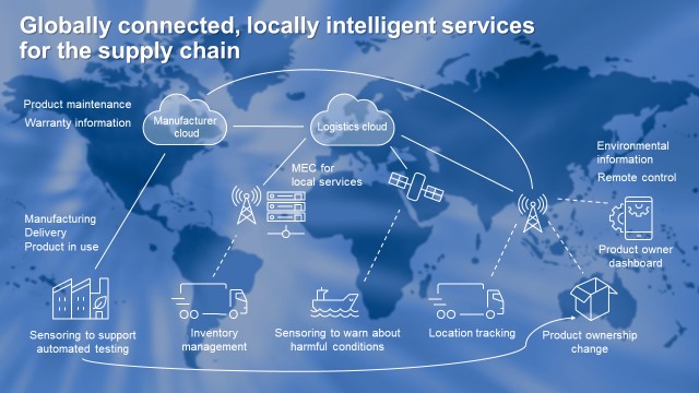 Figure 1: Globally-connected local services.