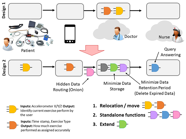 Figure 1: Motivational Scenario: Different IoT application designs can be developed to fulfill the same functional requirements with different privacy risks associated with them.
