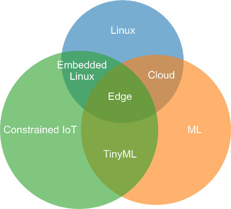Figure 2: Intersections between Constrained IoT, ML, and Linux.