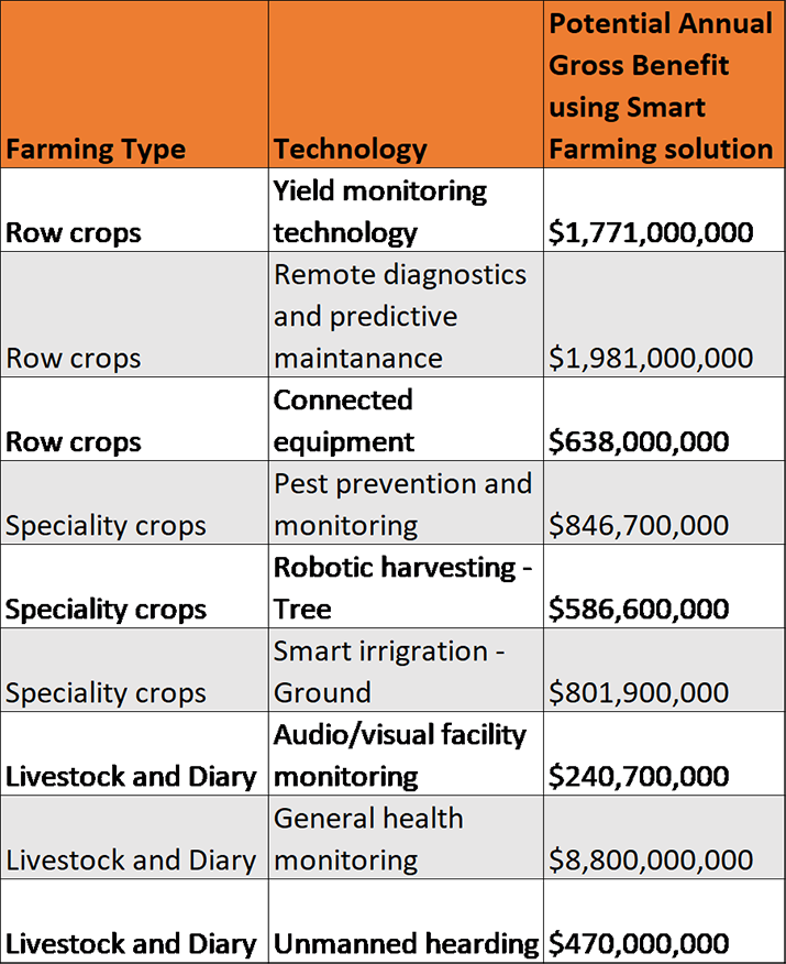 Figure 2: Potential Annual Gross Benefit of Smart Farming .