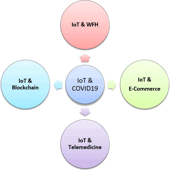 Figure 1: IoT and COVID-19.