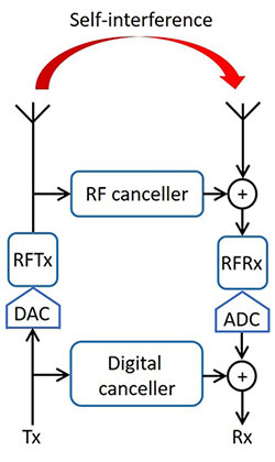 Figure 1: A Block diagram of a transceiver using multiple stages self-interference cancellation. In this design, separate Tx and Rx antennas are used to provide some passive isolation, and this is combined with Feedforward RF cancellation and digital baseband cancellation.