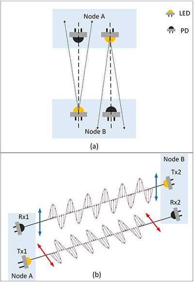 Figure 3: Techniques to achieve Tx-Rx isolation for full-duplex operation in VLC IoT devices: (a) placement of LED & PD pairs (b) vertical & horizontal polarizers. Image credited to K. W. S. Palitharathna.