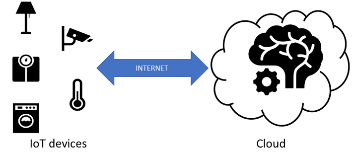 Figure 1: A traditional two-tier IoT architecture, where IoT devices fully rely on the cloud to deliver their service.
