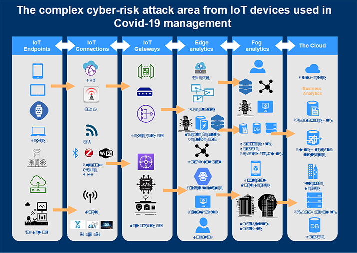 202101 radanliev Figure 1: Taxonomy of potential risk areas - connecting points for IoT devices in COVID-19 digital management