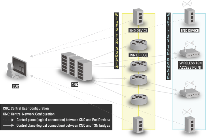 Figure 1: Wired-Wireless TSN network architecture1.