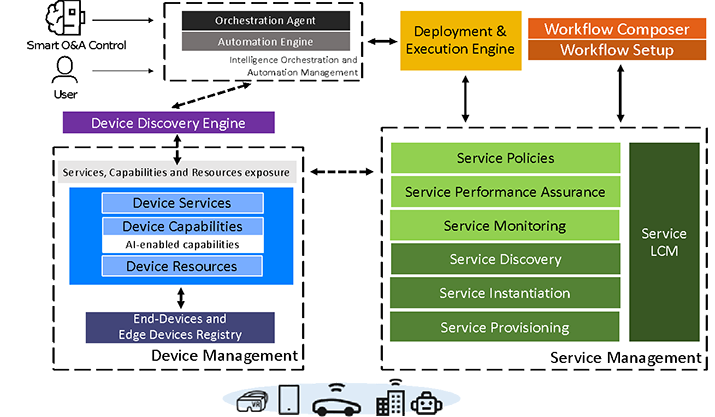 Figure 2: IoT Intelligence orchestration structures and processes.