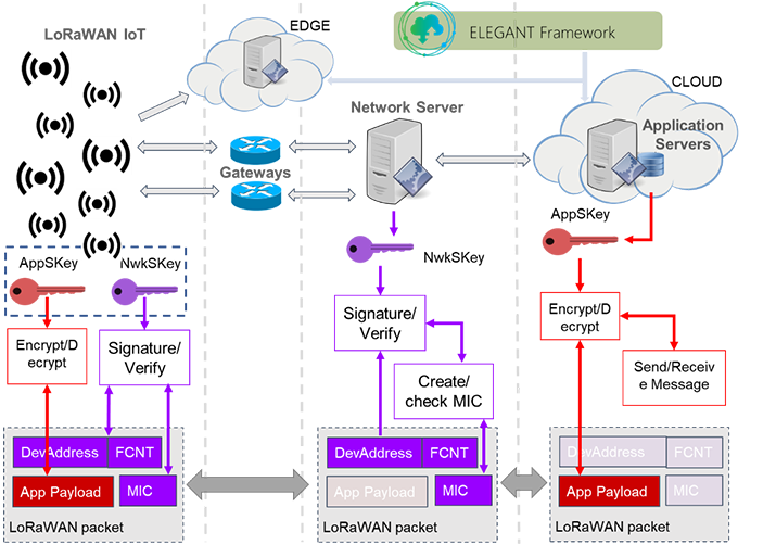 Figure 3: LoRaWAN V1.1 network elements and DEVIL position. Representation of the security protection through signed/symmetric encryption at network and application level.