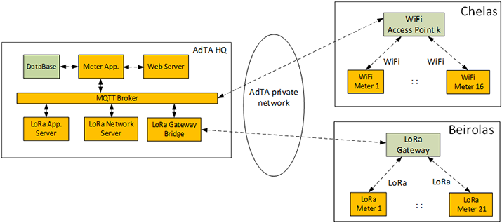 Figure 1. Wi-Fi and LoRa based communication architecture.