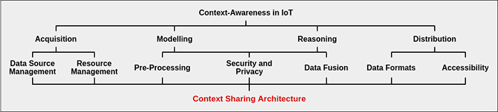 Figure 1: Context-awareness taxonomy for IoT.