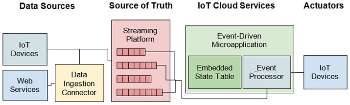 Figure 1: IoT Event-Driven Application Architecture.