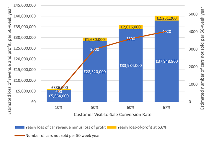 Figure 1: Estimated Loss of Revenue and Profit, Per 50-Week Year, at Different Sale Conversion Rates.