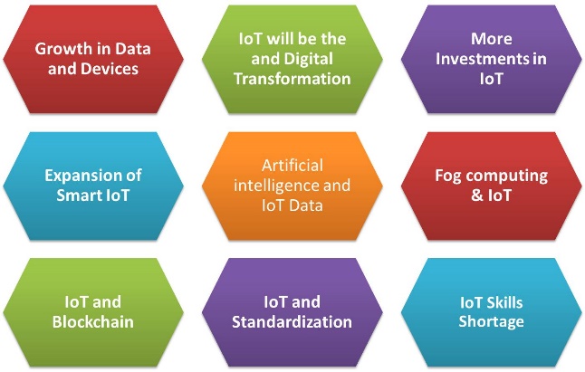 Figure 1: IoT Predictions For 2019