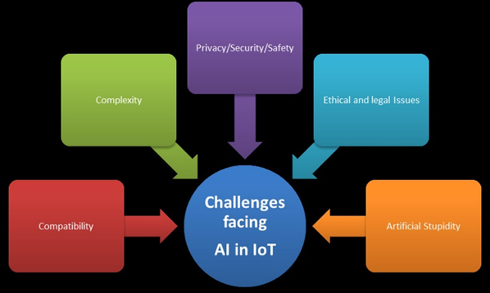 Figure 1: Challenges Facing AI in IoT [4] [5] (Image credit: Ahmed Banafa).