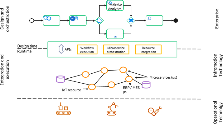 Figure 2: A conceptual framework to bridge enterprise processes with IoT.