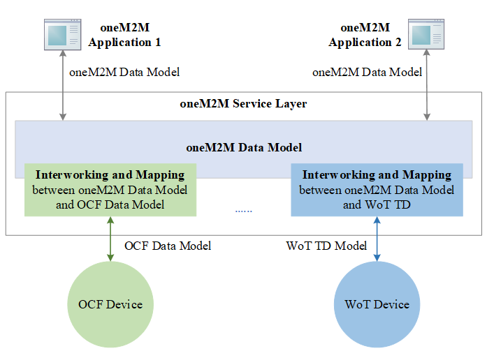 Figure 1: oneM2M provides interworking and mapping between oneM2M and various vertical data models.