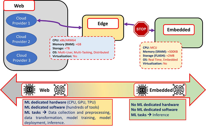 Figure 4: ML, software and hardware specifics across cloud, web and embedded domains.