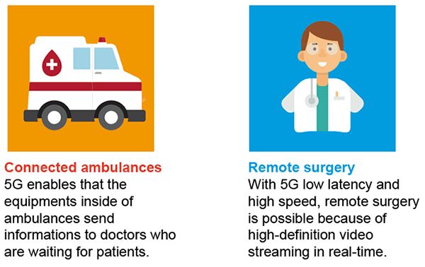 Figure 1: Connected ambulances and Remote surgery.