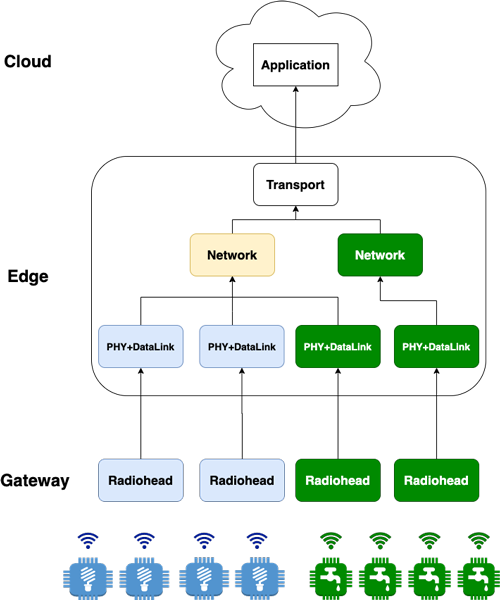 Figure 1: Scalable Virtualized Gateway Architecture.