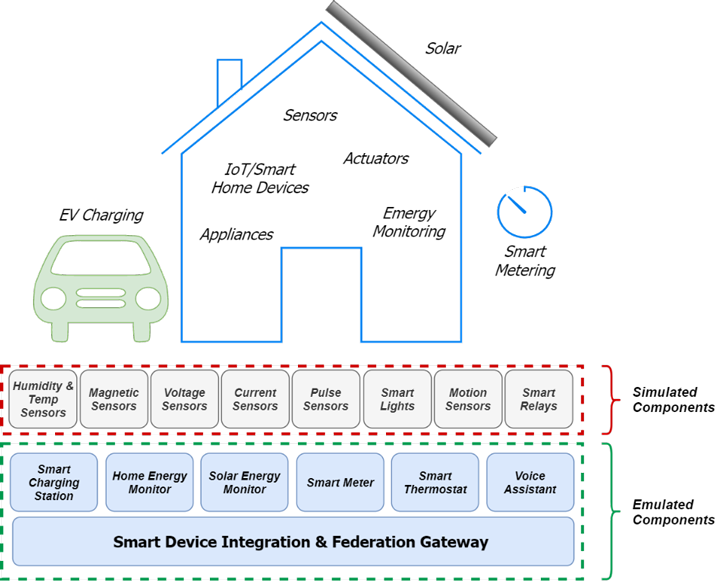 Figure 3: IoT-enabled Smart Home training scenario.