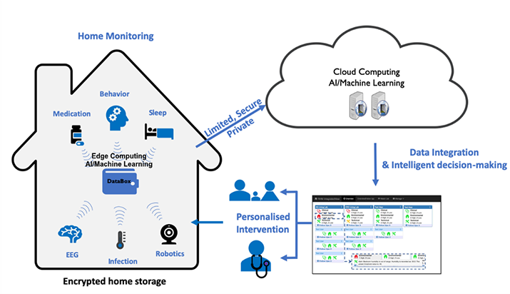Figure 1: An intelligent healthcare system running ML algorithms both at the edge and on the Cloud.