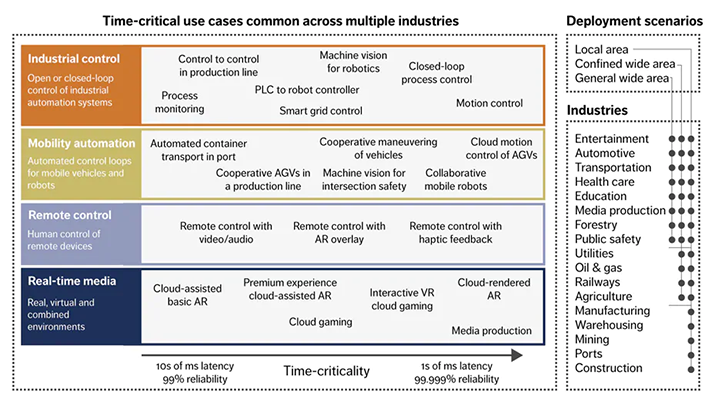 Figure 1: Time-critical communication use-cases [2].