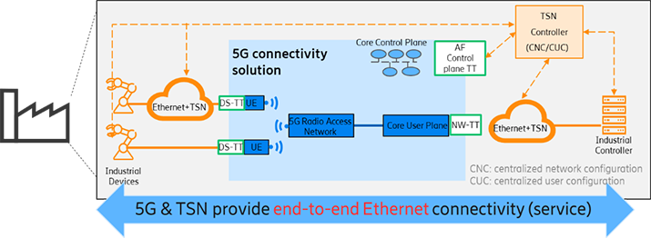 Figure 2: 5G TSN integration.