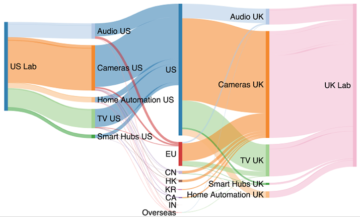 Figure 1: Volume of network traffic between devices in US (left) and UK (right) to the top 7 destination regions (center), grouped by category (middle left and right).