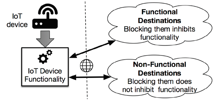 Figure 3: Characterize functional vs non-functional destinations.