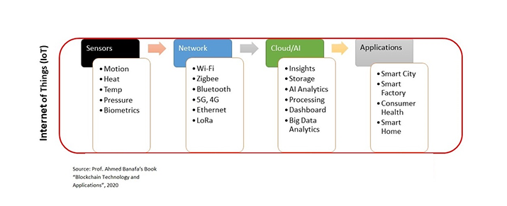 Figure 1: Components of IoT.