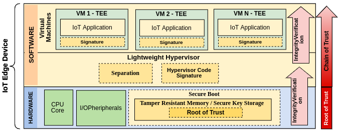 Figure 1: Establishing a CoT from hardware to higher software layers.