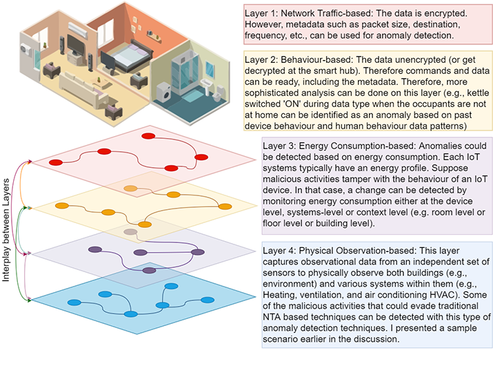 Figure 2: Multi-Layer framework. Each building layout is different. In addition, each IoT system is different in terms of the data types they capture, how often they capture data, whether it is a push-based or a pull-based communication scheme, etc.